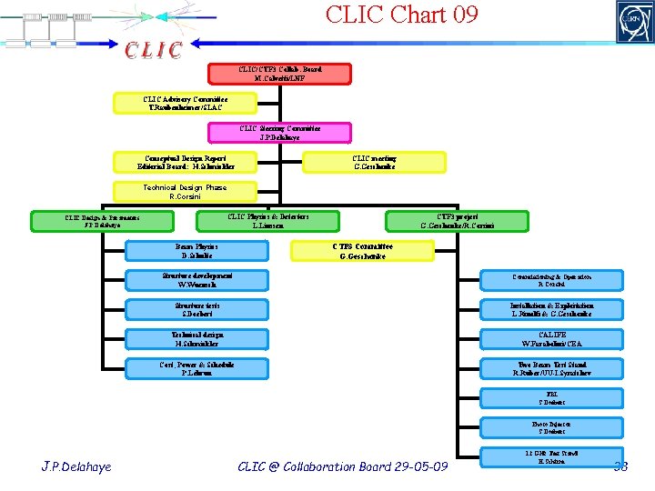 CLIC Chart 09 CLIC/CTF 3 Collab. Board M. Calvetti/LNF CLIC Advisory Committee T. Raubenheimer/SLAC