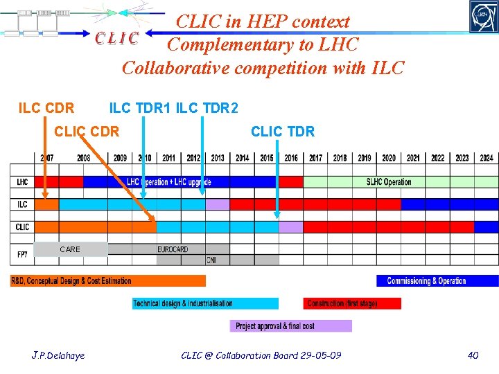 CLIC in HEP context Complementary to LHC Collaborative competition with ILC CDR ILC TDR