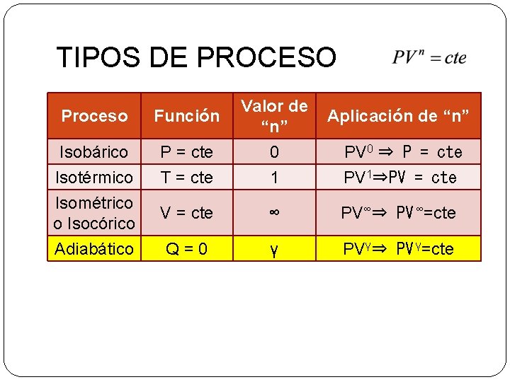 TIPOS DE PROCESO Proceso Función Valor de “n” Isobárico Isotérmico Isométrico o Isocórico Adiabático