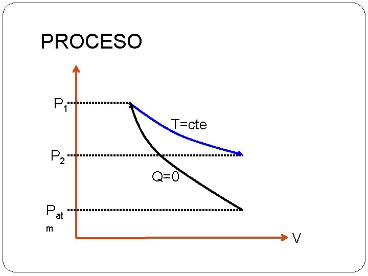 PROCESO P 1 T=cte P 2 Q=0 Pat m V 