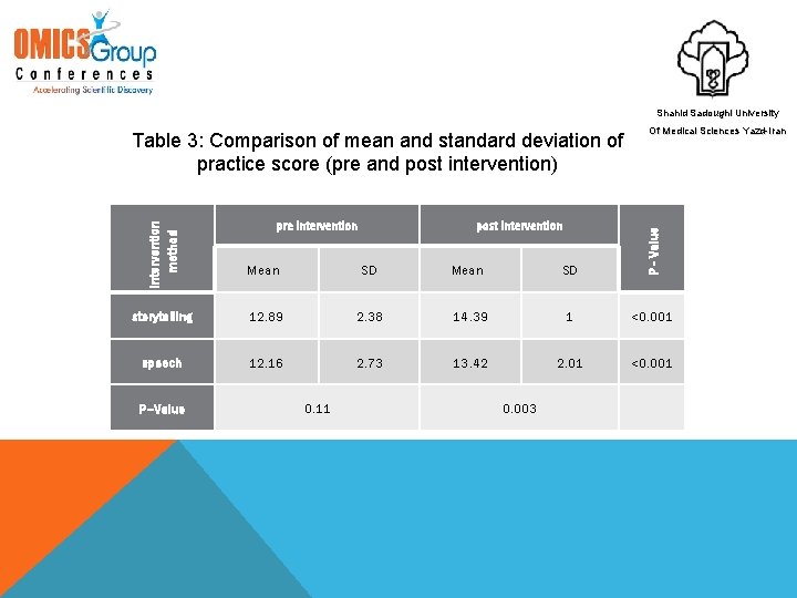 Shahid Sadoughi University pre intervention post intervention Of Medical Sciences Yazd-Iran Mean SD P