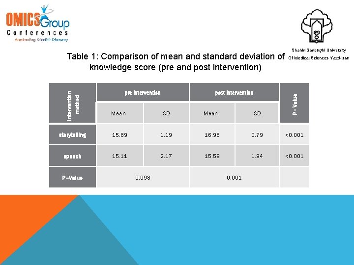 pre intervention post intervention Of Medical Sciences Yazd-Iran Mean SD P - Value Intervention