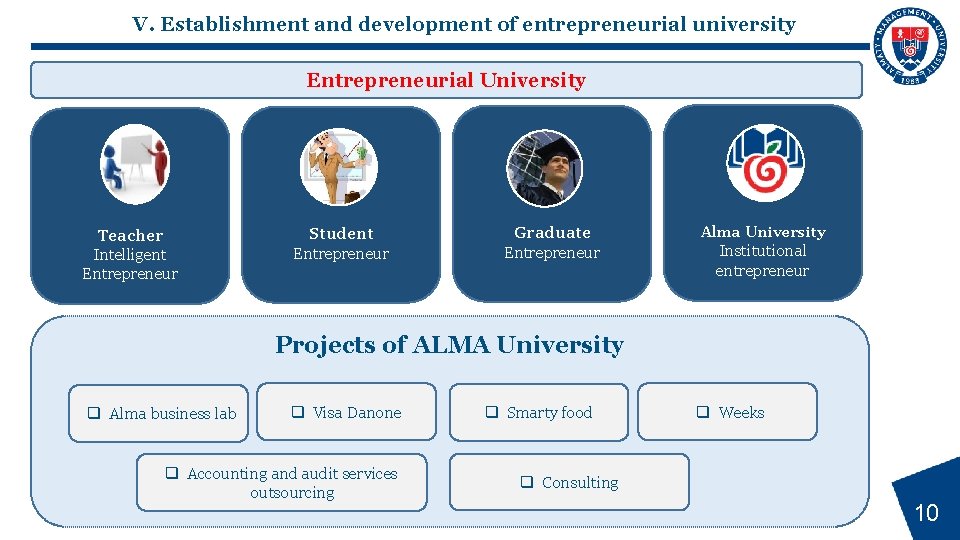 V. Establishment and development of entrepreneurial university Entrepreneurial University Teacher Intelligent Entrepreneur Student Entrepreneur