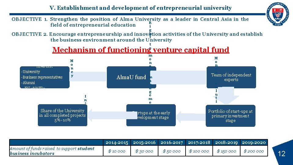 V. Establishment and development of entrepreneurial university OBJECTIVE 1. Strengthen the position of Alma