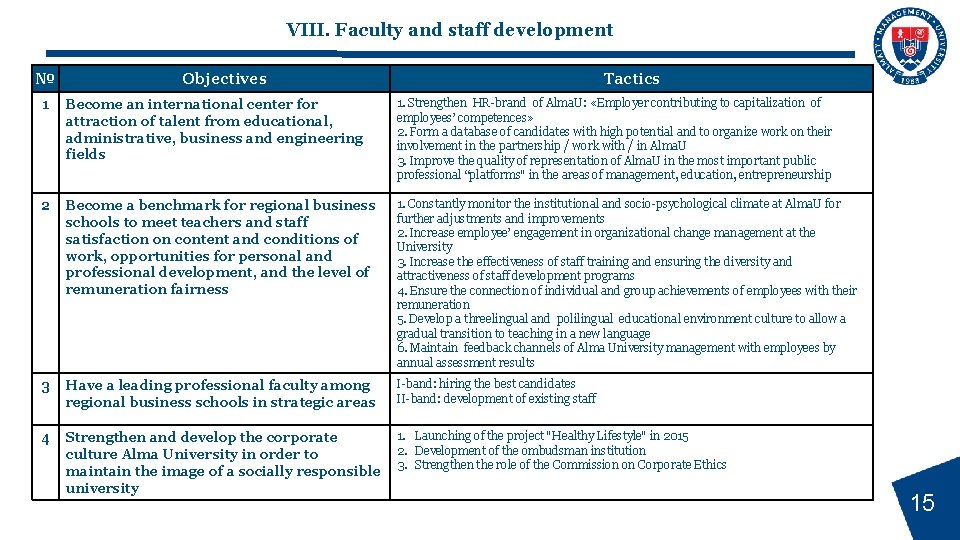 VIII. Faculty and staff development № Objectives Tactics 1 Become an international center for