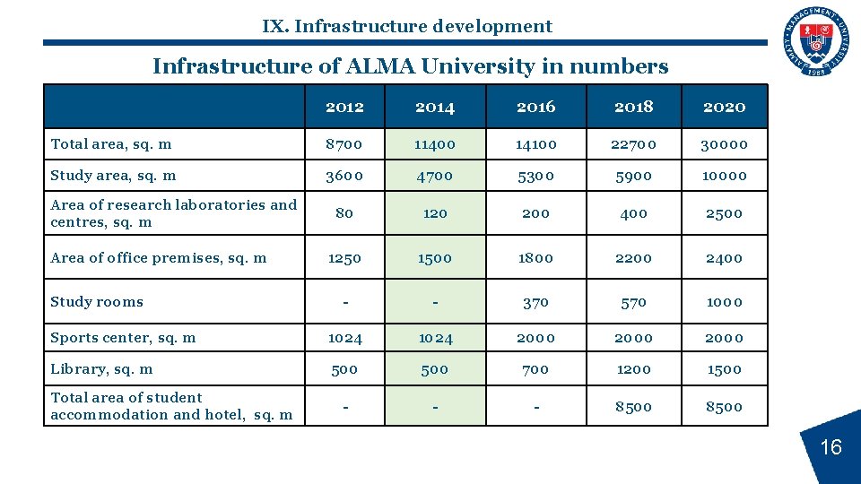 IX. Infrastructure development Infrastructure of ALMA University in numbers 2012 2014 2016 2018 2020