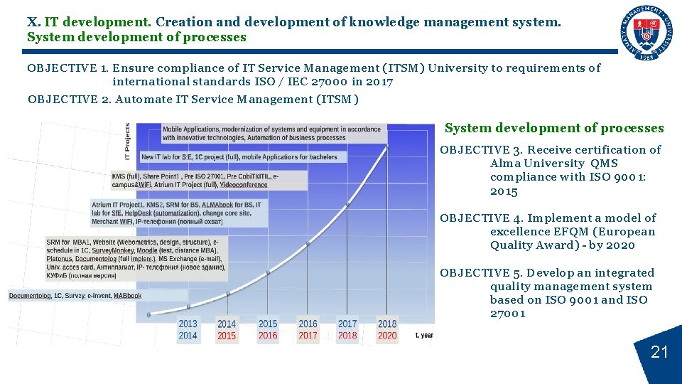 X. IT development. Creation and development of knowledge management system. System development of processes
