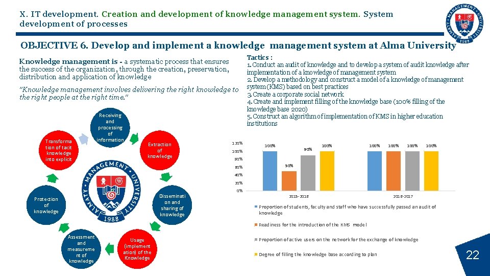 X. IT development. Creation and development of knowledge management system. System development of processes