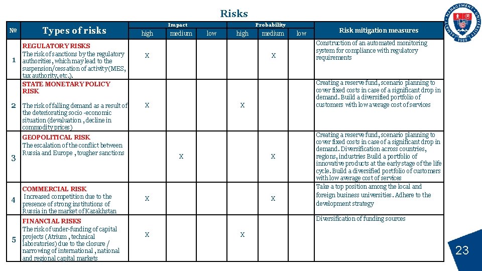 Risks № 1 2 3 Types of risks REGULATORY RISKS The risk of sanctions