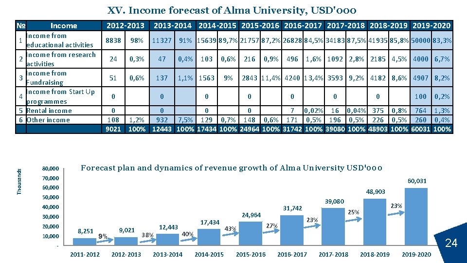 XV. Income forecast of Alma University, USD'000 № 1 2 3 4 Thousands 5