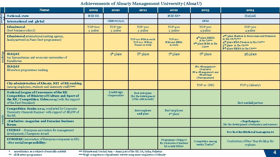 Achievements of Almaty Management University (Alma. U) accreditat ions Name 2009 National, state 2010