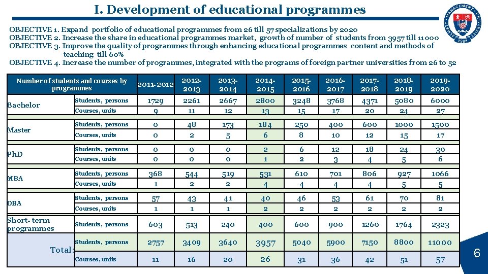 I. Development of educational programmes OBJECTIVE 1. Expand portfolio of educational programmes from 26