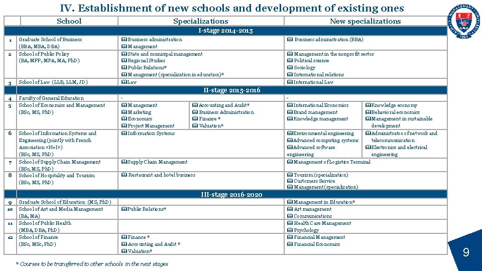 IV. Establishment of new schools and development of existing ones School Specializations New specializations