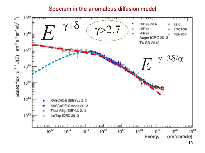Specrum in the anomalous diffusion model 10 