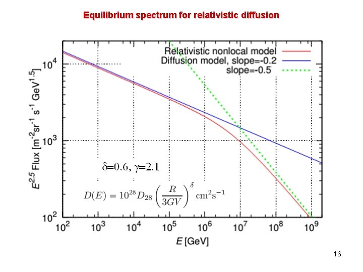 Equilibrium spectrum for relativistic diffusion 16 