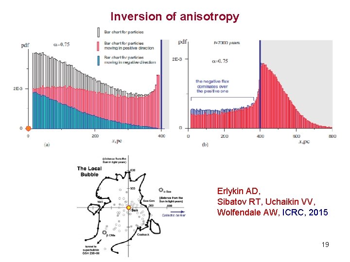 Inversion of anisotropy Erlykin AD, Sibatov RT, Uchaikin VV, Wolfendale AW, ICRC, 2015 19