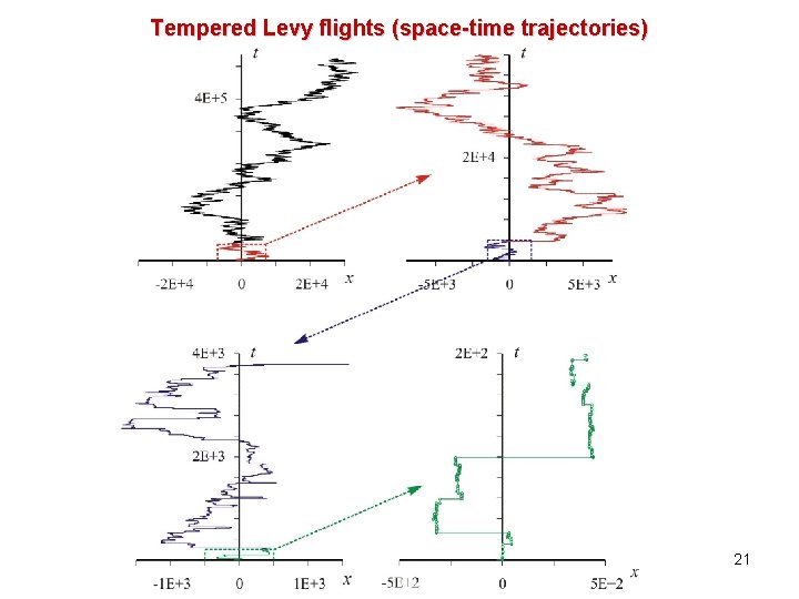 Tempered Levy flights (space-time trajectories) 21 