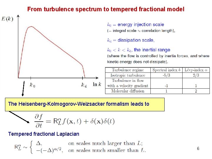 From turbulence spectrum to tempered fractional model The Heisenberg-Kolmogorov-Weizsacker formalism leads to Tempered fractional