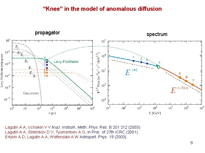 “Knee” in the model of anomalous diffusion propagator spectrum Lagutin A A, Uchaikin V