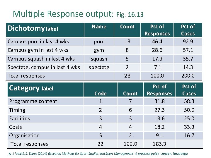 Multiple Response output: Fig. 16. 13 Dichotomy label Campus pool in last 4 wks