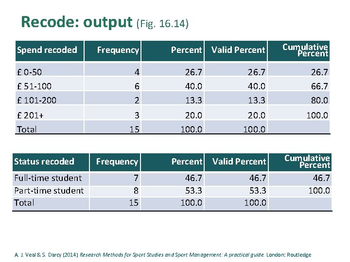 Recode: output (Fig. 16. 14) Spend recoded £ 0 -50 £ 51 -100 £