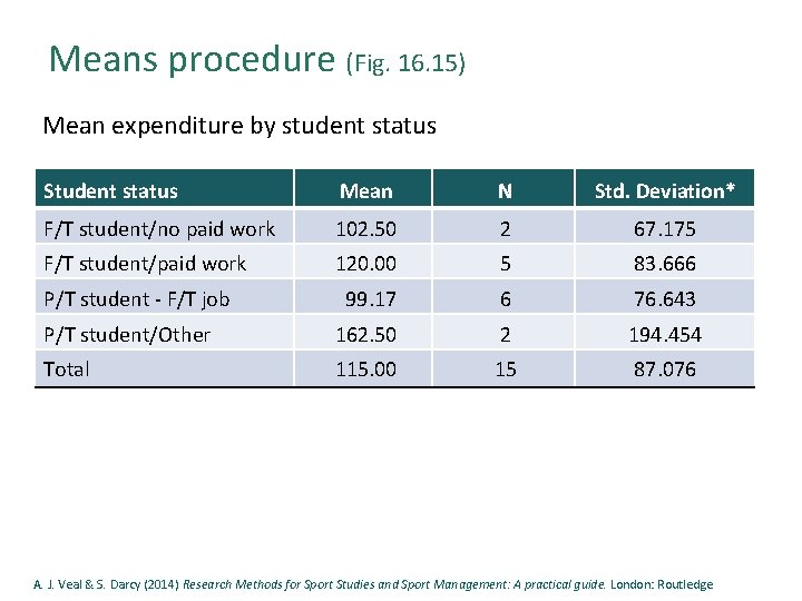 Means procedure (Fig. 16. 15) Mean expenditure by student status Student status Mean N