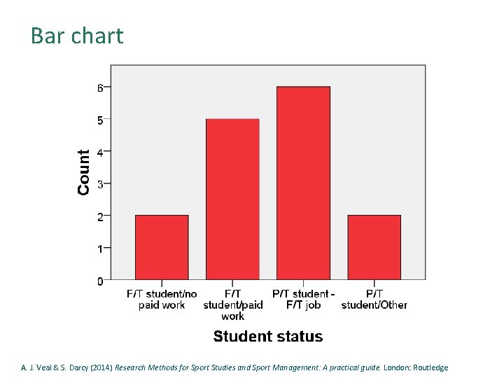 Bar chart A. J. Veal & S. Darcy (2014) Research Methods for Sport Studies