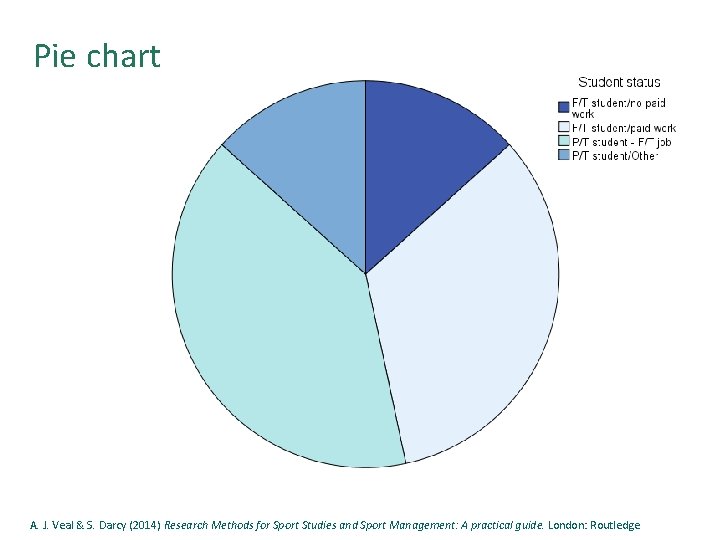 Pie chart A. J. Veal & S. Darcy (2014) Research Methods for Sport Studies