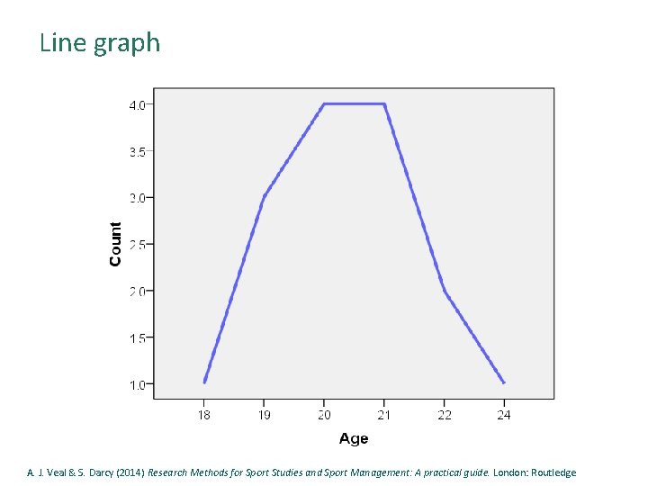 Line graph A. J. Veal & S. Darcy (2014) Research Methods for Sport Studies