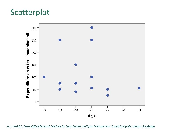 Scatterplot A. J. Veal & S. Darcy (2014) Research Methods for Sport Studies and