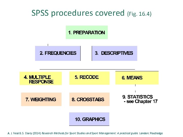 SPSS procedures covered (Fig. 16. 4) A. J. Veal & S. Darcy (2014) Research