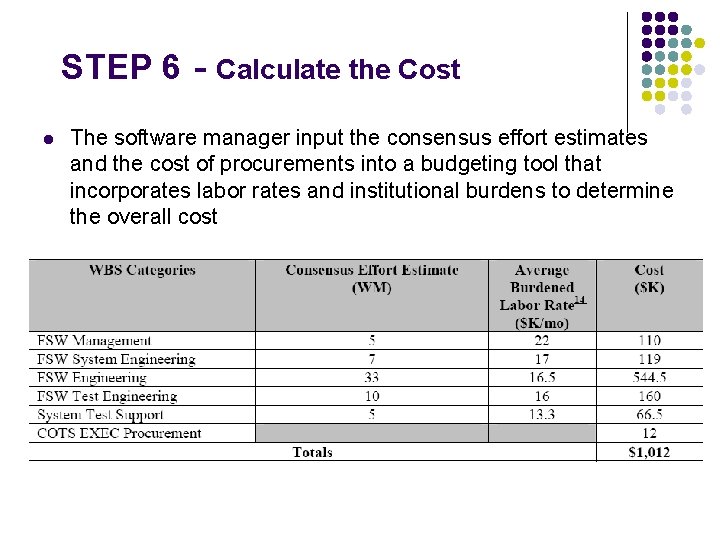 STEP 6 l Calculate the Cost The software manager input the consensus effort estimates