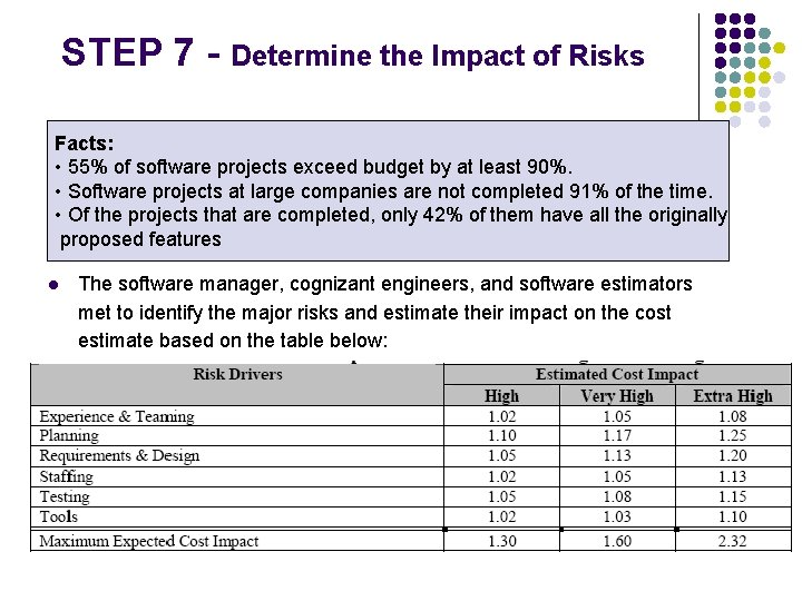 STEP 7 - Determine the Impact of Risks Facts: • 55% of software projects