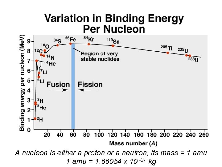 A nucleon is either a proton or a neutron; its mass = 1 amu