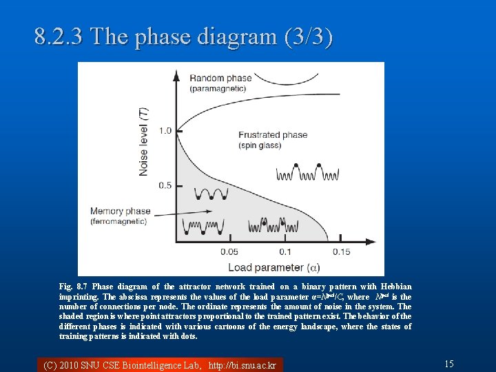 8. 2. 3 The phase diagram (3/3) Fig. 8. 7 Phase diagram of the