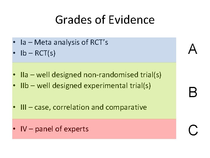 Grades of Evidence • Ia – Meta analysis of RCT’s • Ib – RCT(s)