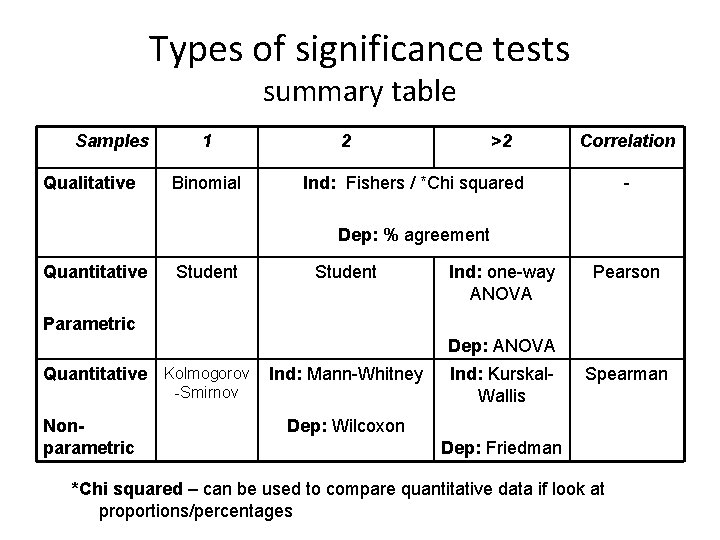 Types of significance tests summary table Samples Qualitative 1 Binomial 2 >2 Correlation Ind: