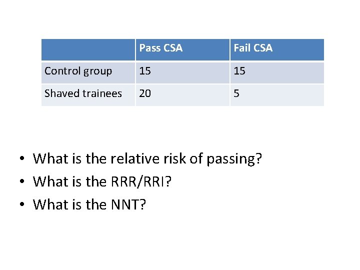 Pass CSA Fail CSA Control group 15 15 Shaved trainees 20 5 • What