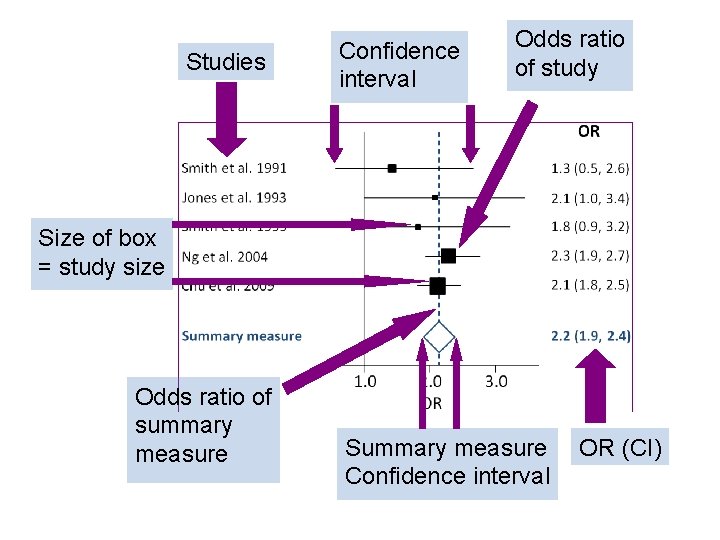 Studies Confidence interval Odds ratio of study Size of box = study size Odds