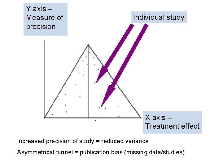 Y axis – Measure of precision Individual study X axis – Treatment effect Increased