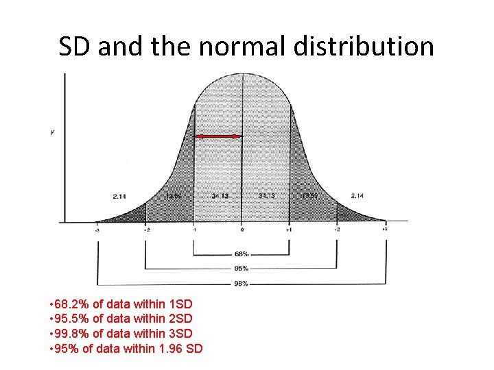 SD and the normal distribution • 68. 2% of data within 1 SD •