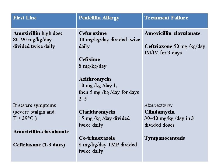 First Line Penicillin Allergy Treatment Failure Amoxicillin high dose 80– 90 mg/kg/day divided twice