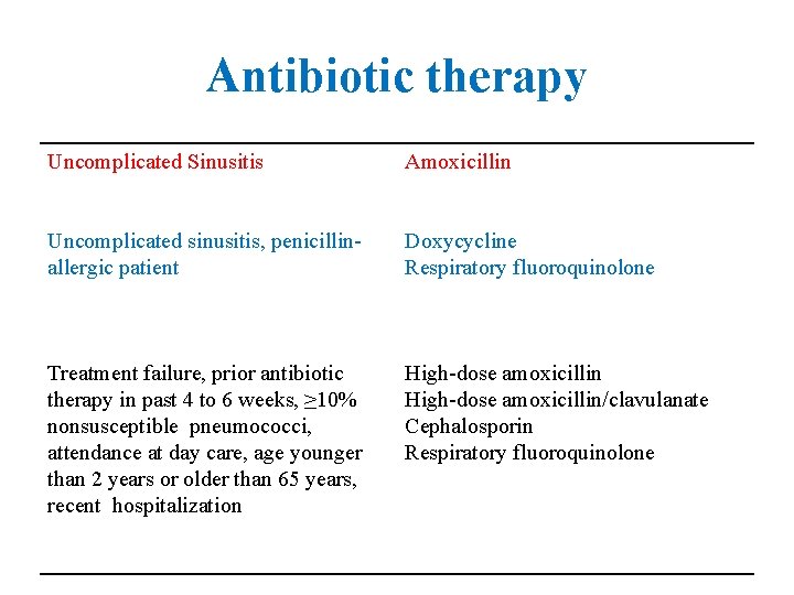 Antibiotic therapy Uncomplicated Sinusitis Amoxicillin Uncomplicated sinusitis, penicillinallergic patient Doxycycline Respiratory fluoroquinolone Treatment failure,