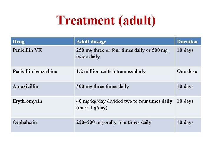 Treatment (adult) Drug Adult dosage Duration Penicillin VK 250 mg three or four times