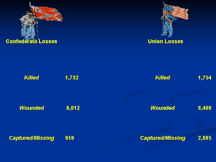 Confederate Losses Killed Wounded Captured/Missing 1, 732 8, 012 959 Union Losses Killed 1,