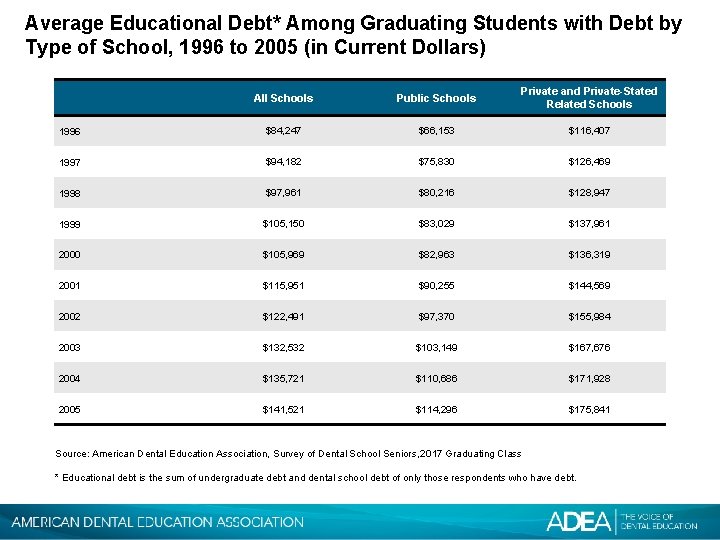 Average Educational Debt* Among Graduating Students with Debt by Type of School, 1996 to