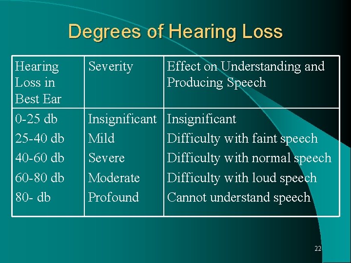 Degrees of Hearing Loss in Best Ear 0 -25 db 25 -40 db 40