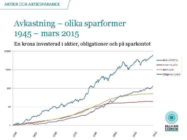 AKTIER OCH AKTIESPARANDE Avkastning – olika sparformer 1945 – mars 2015 En krona investerad