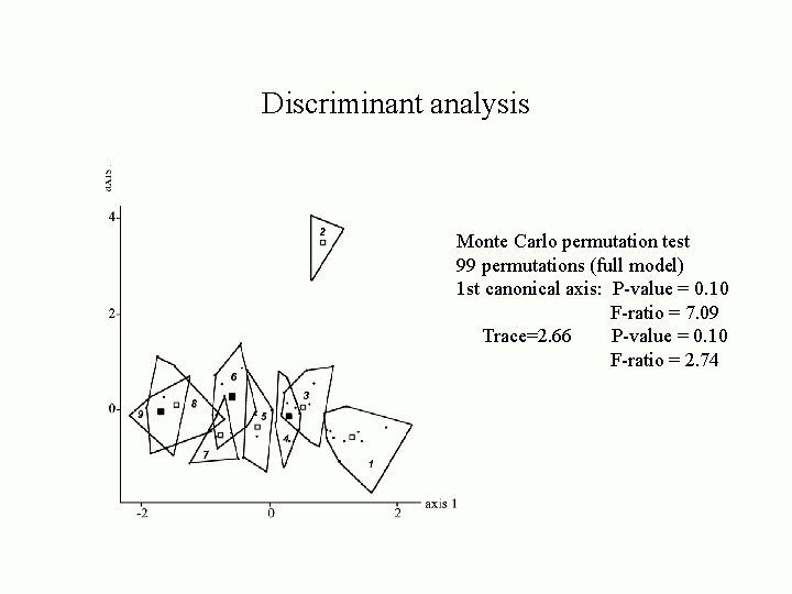 Discriminant analysis Monte Carlo permutation test 99 permutations (full model) 1 st canonical axis: