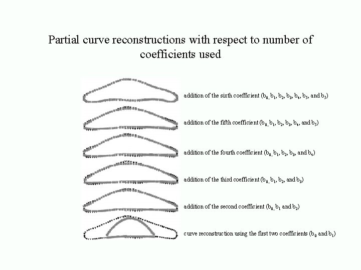 Partial curve reconstructions with respect to number of coefficients used addition of the sixth